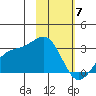 Fenimore Pass tide chart for Friday, February 7, 2025