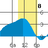 Fenimore Pass tide chart for Saturday, February 8, 2025