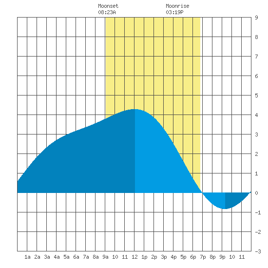 Fenimore Pass tide chart for Sunday, February 9, 2025