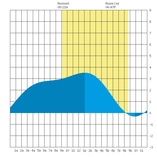 Fenimore Pass tide chart for Monday, March 10, 2025