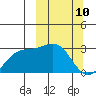Fenimore Pass tide chart for Monday, March 10, 2025
