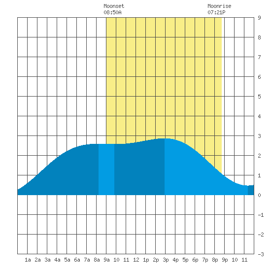 Fenimore Pass tide chart for Wednesday, March 12, 2025