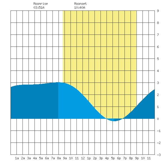 Fenimore Pass tide chart for Thursday, March 20, 2025