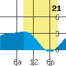 Fenimore Pass tide chart for Friday, March 21, 2025