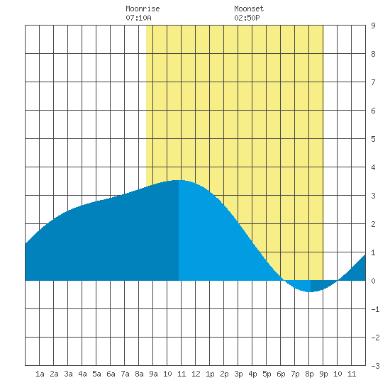 Fenimore Pass tide chart for Monday, March 24, 2025