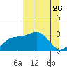 Fenimore Pass tide chart for Wednesday, March 26, 2025