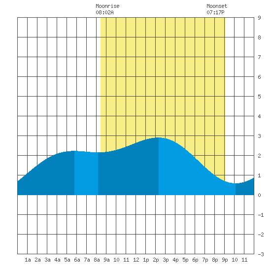 Fenimore Pass tide chart for Thursday, March 27, 2025