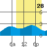 Fenimore Pass tide chart for Friday, March 28, 2025