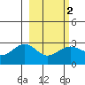 Fenimore Pass tide chart for Sunday, March 2, 2025
