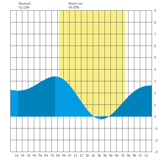 Fenimore Pass tide chart for Tuesday, March 4, 2025