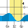 Fenimore Pass tide chart for Tuesday, March 4, 2025