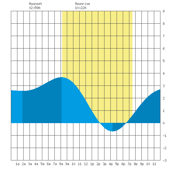 Fenimore Pass tide chart for Wednesday, March 5, 2025