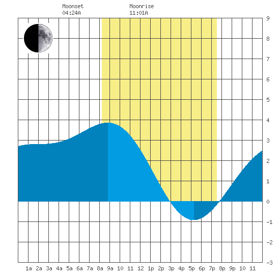 Fenimore Pass tide chart for Thursday, March 6, 2025