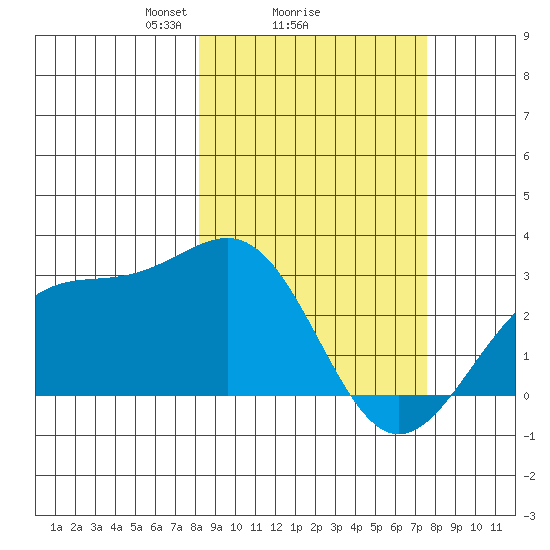 Fenimore Pass tide chart for Friday, March 7, 2025