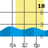 Fenimore Pass tide chart for Thursday, April 10, 2025