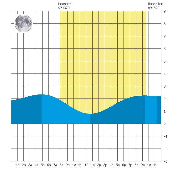 Fenimore Pass tide chart for Saturday, April 12, 2025