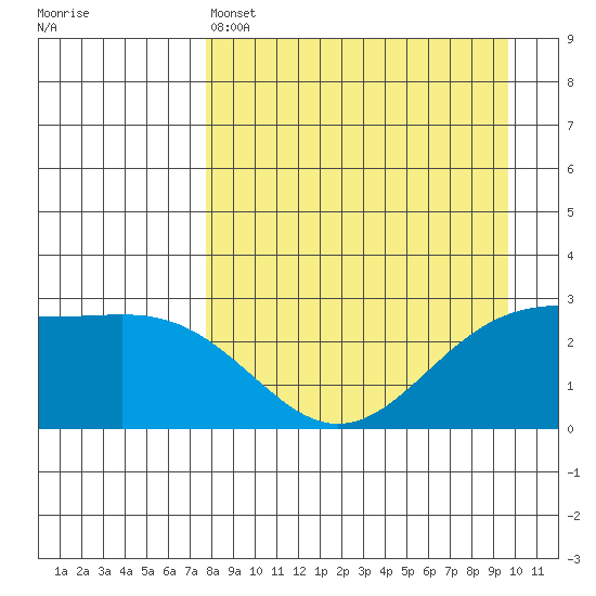 Fenimore Pass tide chart for Monday, April 14, 2025