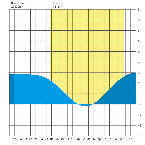 Fenimore Pass tide chart for Tuesday, April 15, 2025
