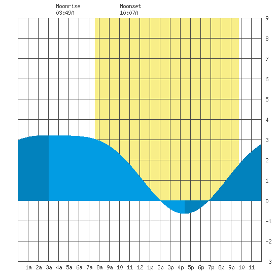 Fenimore Pass tide chart for Friday, April 18, 2025