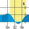 Fenimore Pass tide chart for Tuesday, April 1, 2025