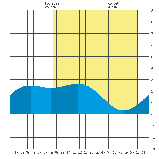 Fenimore Pass tide chart for Wednesday, April 23, 2025