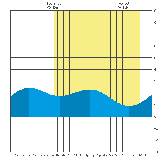 Fenimore Pass tide chart for Thursday, April 24, 2025