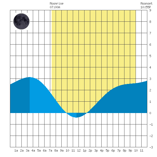 Fenimore Pass tide chart for Sunday, April 27, 2025