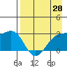 Fenimore Pass tide chart for Monday, April 28, 2025