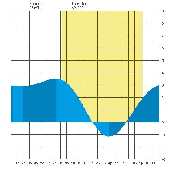 Fenimore Pass tide chart for Wednesday, April 2, 2025