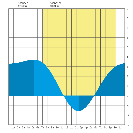 Fenimore Pass tide chart for Wednesday, April 30, 2025