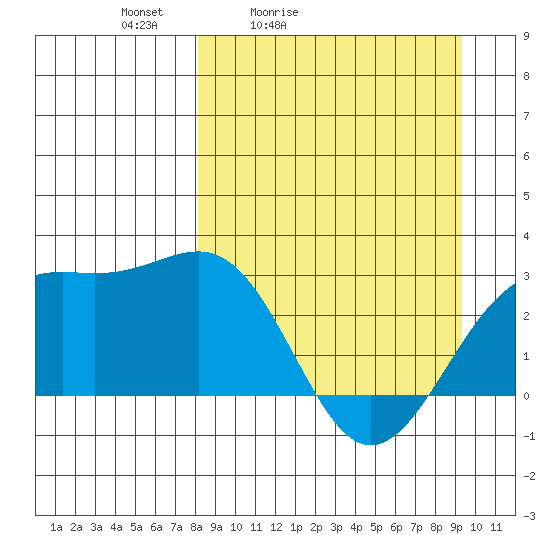 Fenimore Pass tide chart for Thursday, April 3, 2025