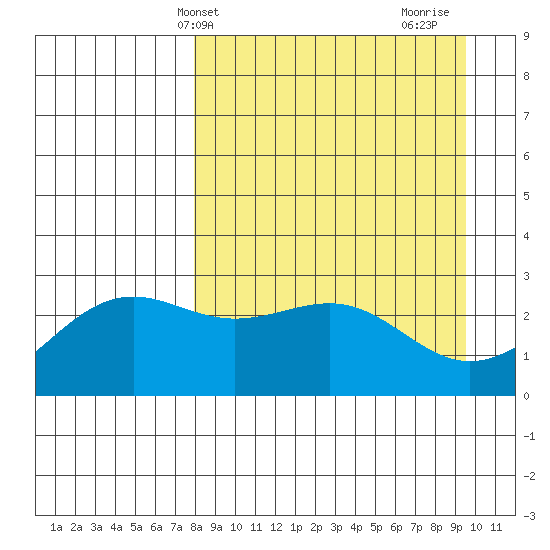Fenimore Pass tide chart for Wednesday, April 9, 2025