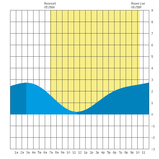 Fenimore Pass tide chart for Saturday, May 10, 2025