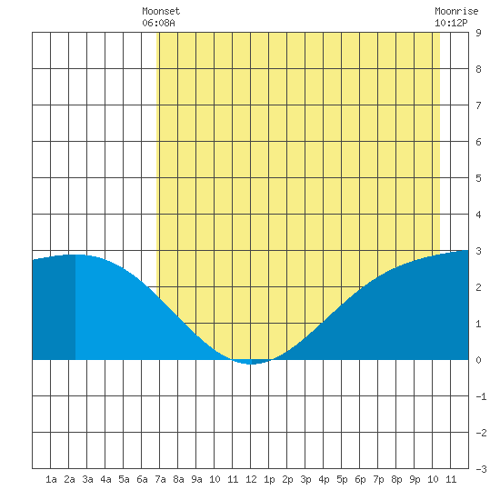 Fenimore Pass tide chart for Sunday, May 11, 2025