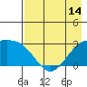 Fenimore Pass tide chart for Wednesday, May 14, 2025