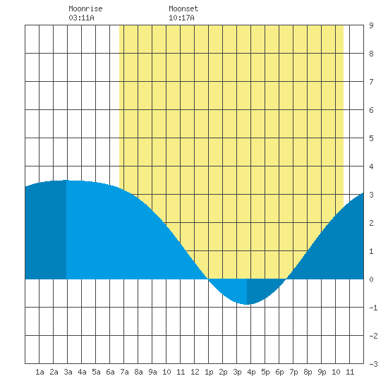 Fenimore Pass tide chart for Saturday, May 17, 2025
