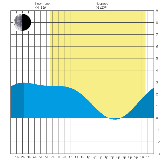 Fenimore Pass tide chart for Tuesday, May 20, 2025