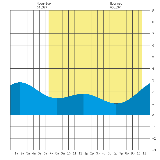 Fenimore Pass tide chart for Thursday, May 22, 2025