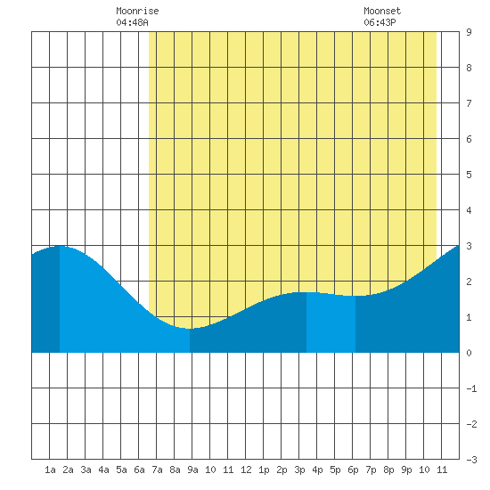 Fenimore Pass tide chart for Friday, May 23, 2025