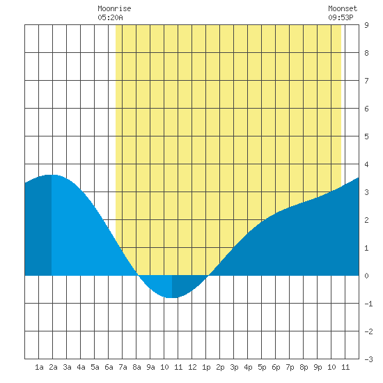 Fenimore Pass tide chart for Sunday, May 25, 2025