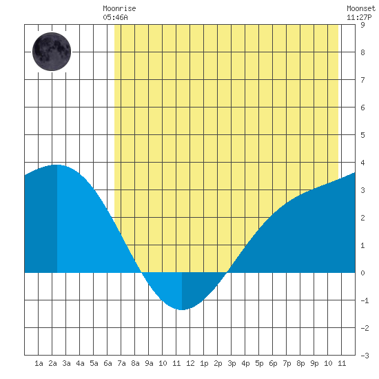 Fenimore Pass tide chart for Monday, May 26, 2025