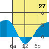 Fenimore Pass tide chart for Tuesday, May 27, 2025