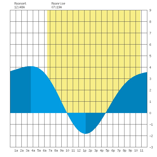 Fenimore Pass tide chart for Wednesday, May 28, 2025