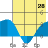 Fenimore Pass tide chart for Wednesday, May 28, 2025