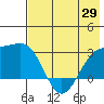 Fenimore Pass tide chart for Thursday, May 29, 2025
