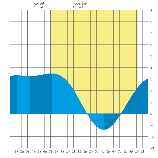 Fenimore Pass tide chart for Friday, May 2, 2025