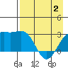 Fenimore Pass tide chart for Friday, May 2, 2025
