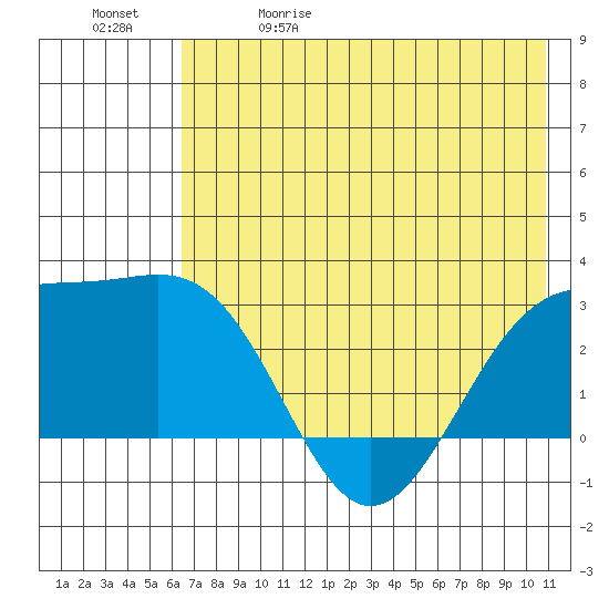 Fenimore Pass tide chart for Friday, May 30, 2025