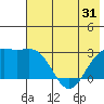 Fenimore Pass tide chart for Saturday, May 31, 2025