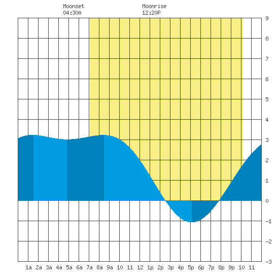 Fenimore Pass tide chart for Saturday, May 3, 2025